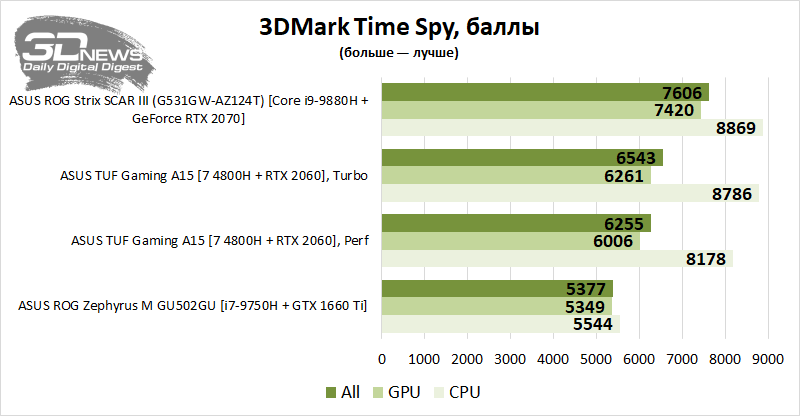 Новая статья: AMD теперь и в ноутбуках: изучаем ASUS TUF Gaming A15 с 8-ядерным Ryzen